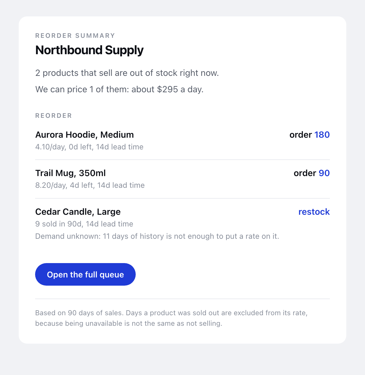 The Monday reorder email for a shop called Northbound Supply. Two products that sell are out of stock and the app can price one of them at about $295 a day. Three rows follow: Aurora Hoodie order 180, Trail Mug order 90, and Cedar Candle marked restock with the note that eleven days of history is not enough to put a rate on it.